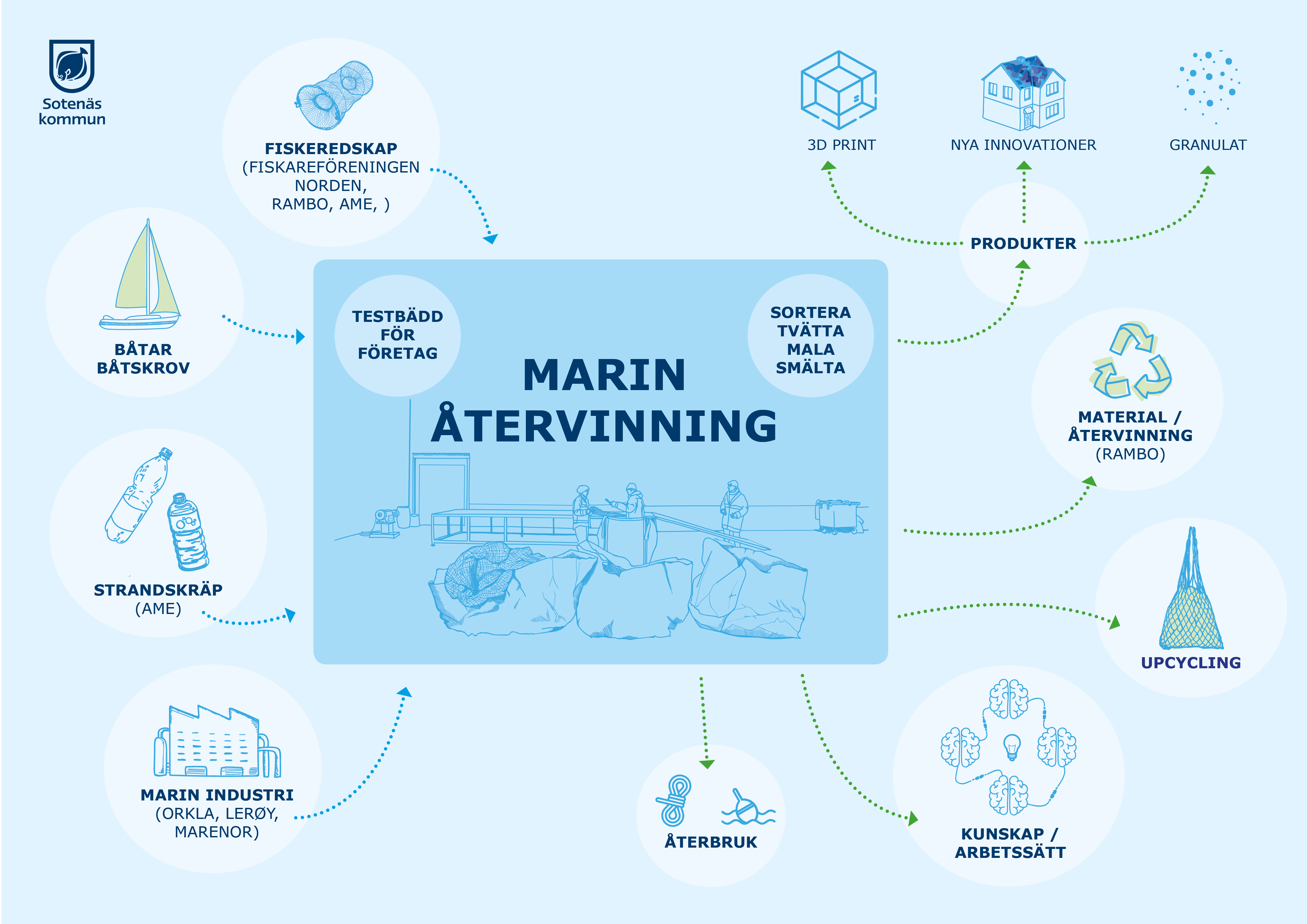 Marina återvinningscentralen - in- och utflöde
